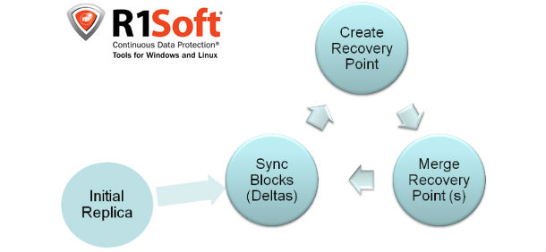 How R1soft Works